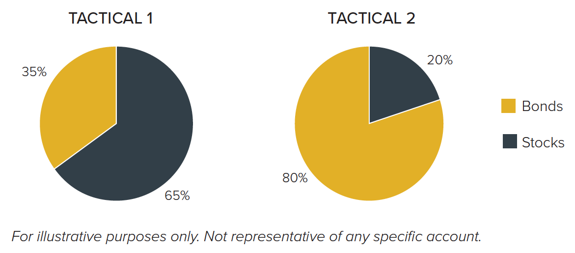 tactical global management