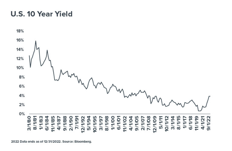 ascend interest rates