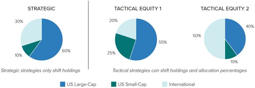 tactical global management