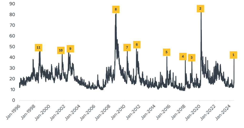 history of VIX spikes as of Aug 2024